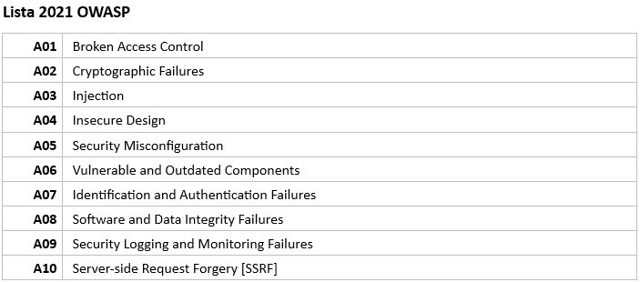 Lista OWASP 2021